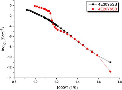 Total Conductivity Versus Temperature Plots Of 4e20ybsb And 4e30ybsb