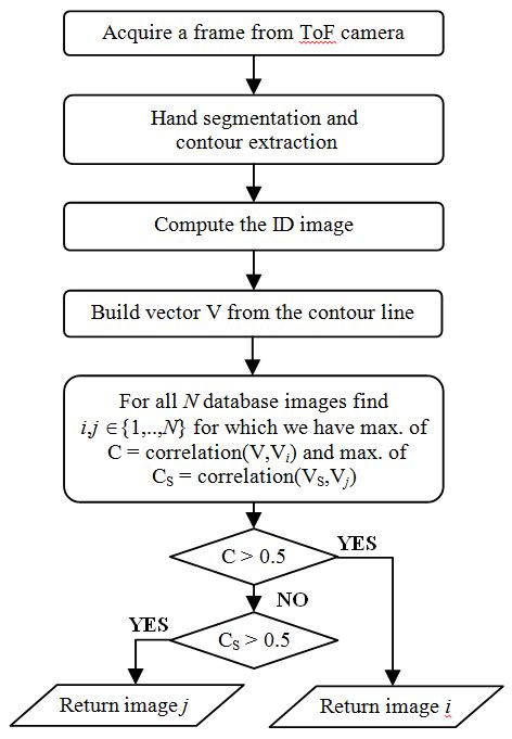 The gesture recognition algorithm | Download Scientific Diagram