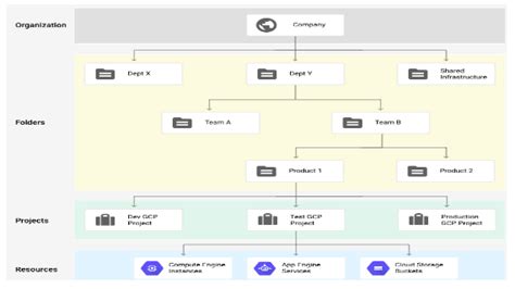 Google Cloud Platform Resource Hierarchy Hutomo