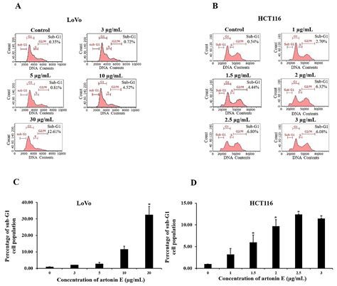 Molecules Free Full Text Effects Of Artonin E On Cell Growth