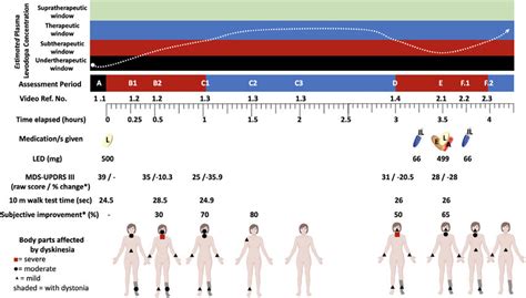 Findings During The Levodopa L Dopa Challenge Test A Drug Challenge