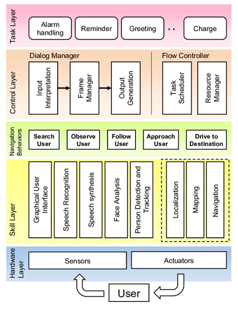 Main Components Of The Robot S Layered System Architecture Download Scientific Diagram