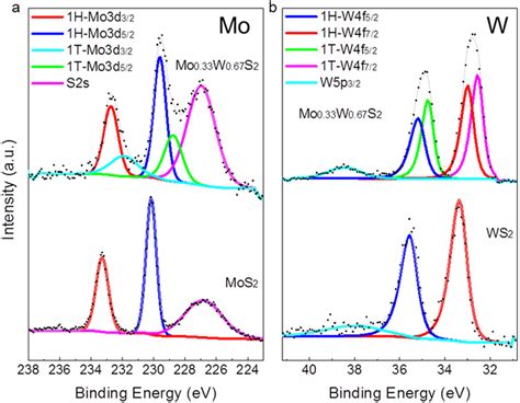 Xps Measurements Of The Monolayer Mo033w067s2 Alloy Monolithic Mos2