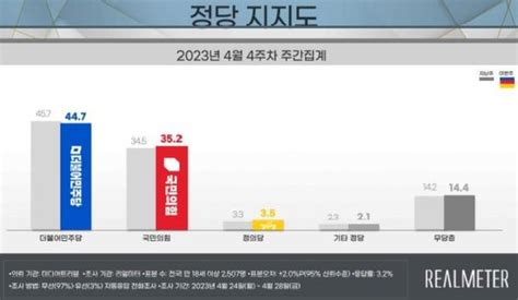 尹 지지율 19p 오른 345美 국빈 방문 효과 네이트 뉴스