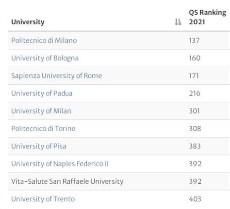 Top Ranked Universities In Italy (Qs Ranking) - Study Abroad Consultants