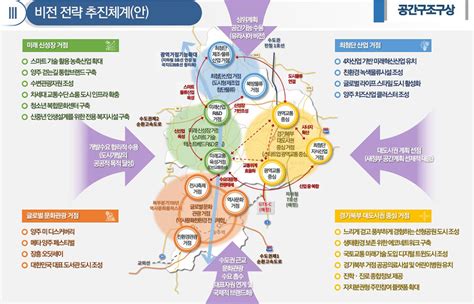 2035 중장기 종합발전계획 시정성과와 과제 행정정보 열린시정 양주시청