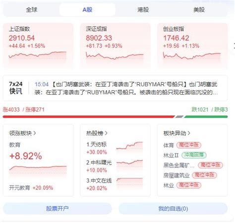 A股龙年开门红：沪指收复2900点关口，上涨股票超过4000只 手机新浪网