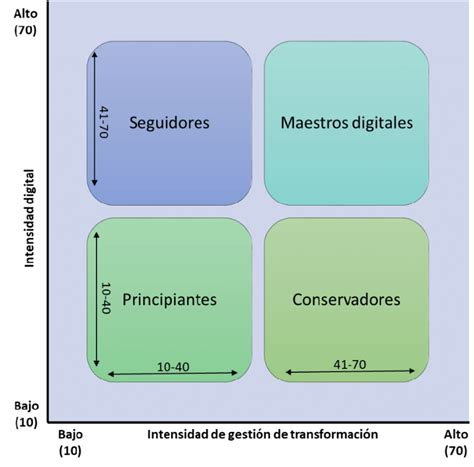 Matriz De Madurez Digital Fuente Mit Center For Digital Business