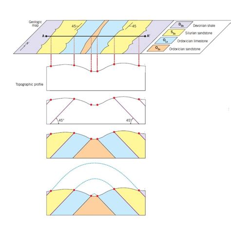 Engineering geology on LinkedIn: How to Construct a Geologic Cross ...