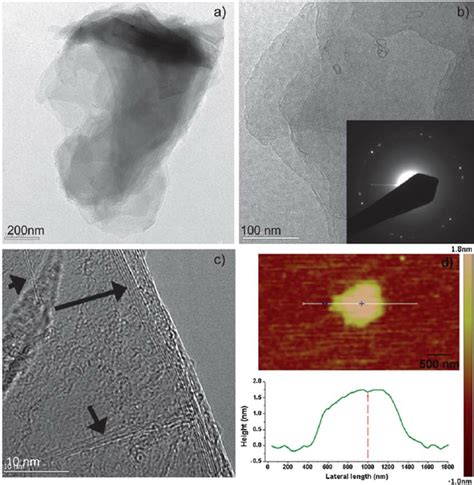 TEM Images A And B With Di Ff Erent Magni Fi Cations The SAED