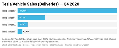 Tesla 499550 Vehicles Delivered In 2020 509737 Vehicles Produced