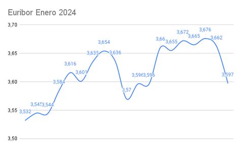 Ya Tenemos El Euribor De Enero Y Trae Buenas Noticias YMurcia