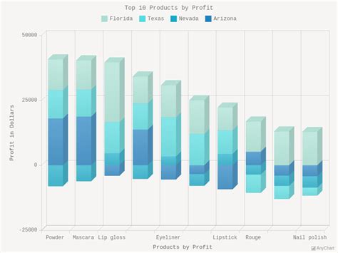 D Column Charts With Sea Theme Anychart Gallery 22936 The Best Porn