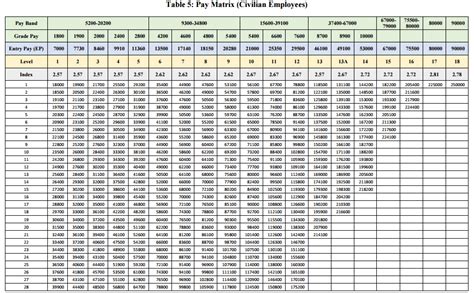 Th Pay Scale Chart Central Govt Cpc Th Central Pay Commission For