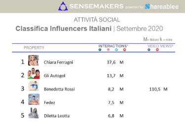 Top Programmi Tv Pi Attivi Sui Social Agosto Sensemakers