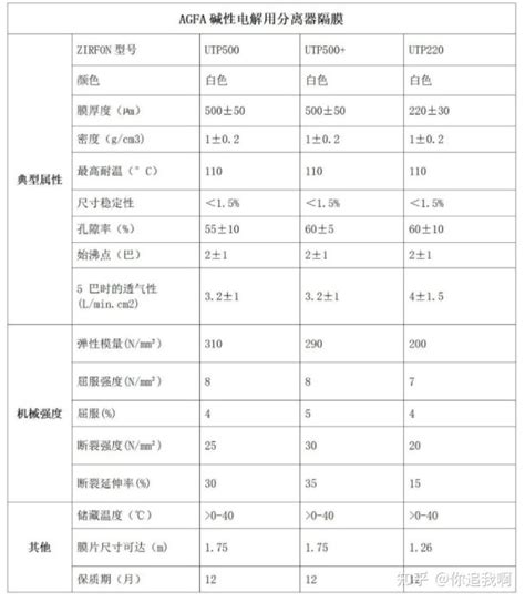 Agfa碱性电解用分离器隔膜氢膜zirfon Perl Utp 500、zirfon Utp 220、zirfon Utp 500对比分析 知乎