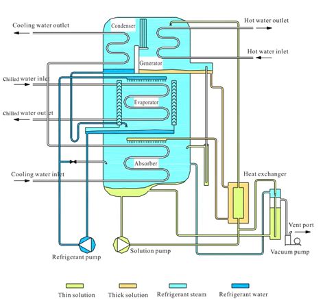 Electrical Lithium Bromide Absorption Chiller Coowor