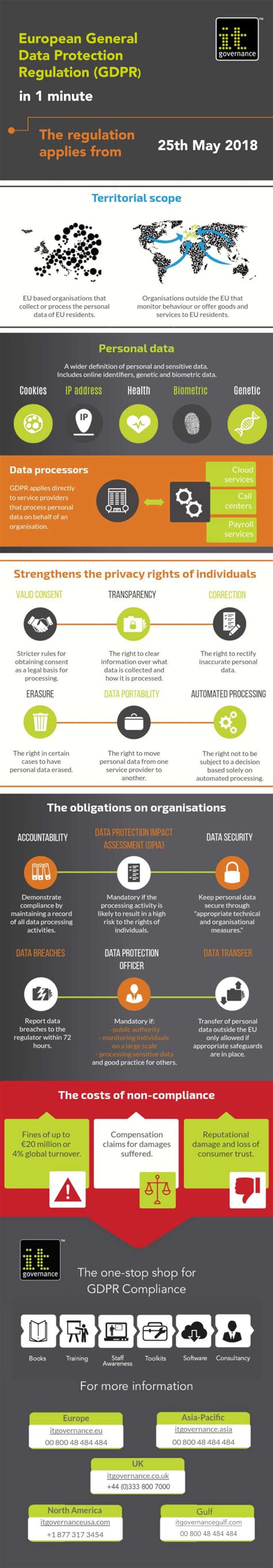 Eu Gdpr Infographic It Governance Ireland