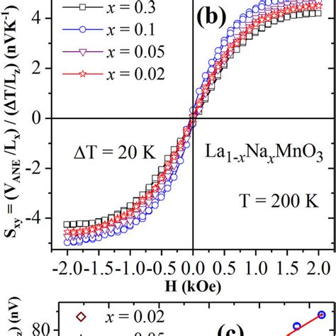 A Temperature Dependent Magnetization Measured Under H 1 Koe Field