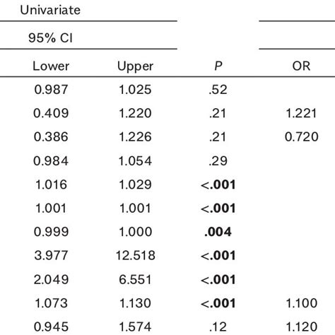 Univariate And Multivariate Logistic Regression Analysis Showing The Download Scientific