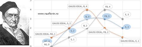 Exemplu De Distributie Gauss A Rezultatelor Evaluarii Teorie Si