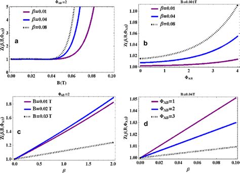 a Plot of partition function against ΦAB field for different values