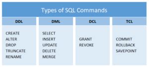 Types Of SQL Statements In MS SQL Server