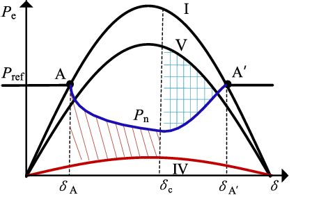 Design Oriented Analysis And Transient Stability Enhancement Control