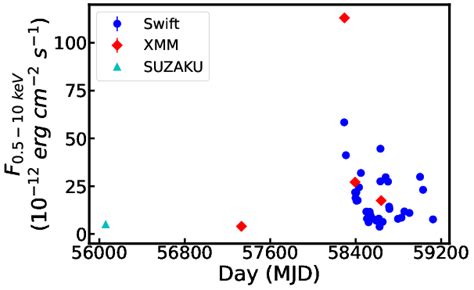 The Historical 05 100 Kev Light Curve Of Ngc 1566 Since 2012 The