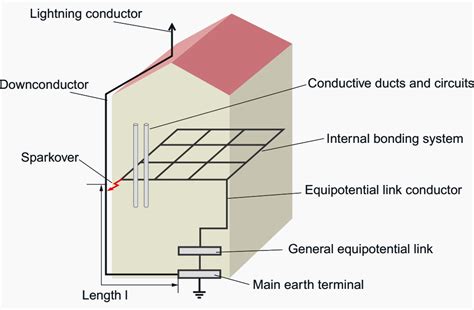 Lightning Protection System Design For High Rise Building Shelly Lighting