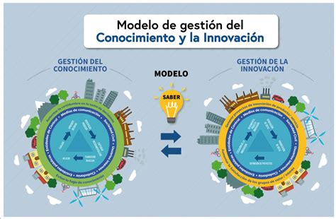 Gesti N Del Conocimiento Y La Innovaci N