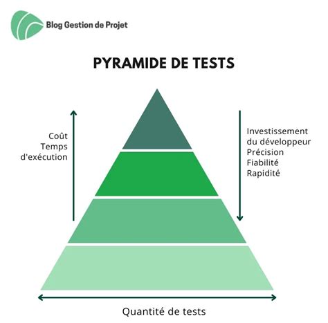 Stratégie de test Définition étapes et limites Modèle