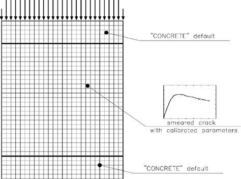 Finite Element Model Download Scientific Diagram