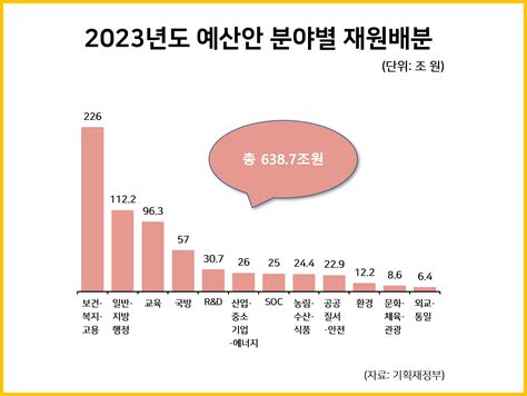 2023년도 예산안 분야별 재원배분 통계자료