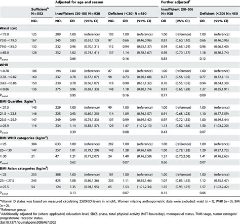 Prevalence Ors And 95 Cis For Associations Of Anthropometric Factors