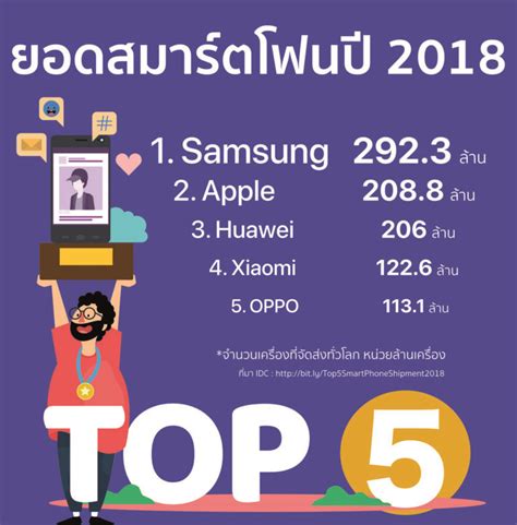 สถิติยอดจัดส่งสมาร์ตโฟนทั่วโลกปี 2018 ยอดรวมลดลง 49