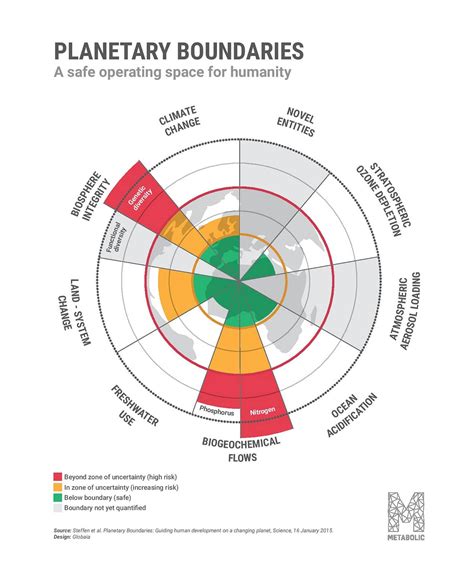 Living Within Planetary Limits Impact Assessment Tools For Cities And