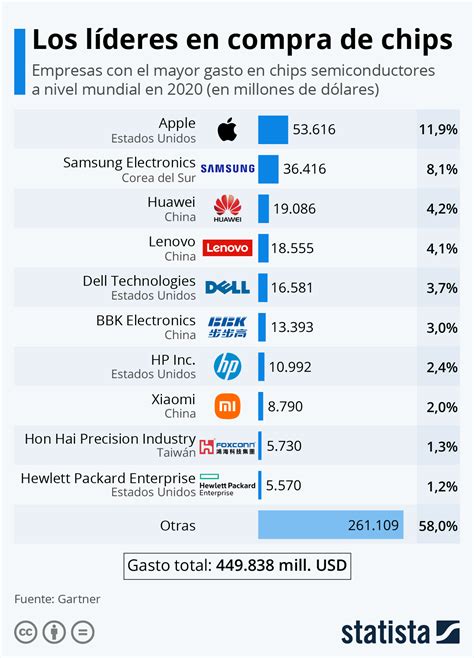 Gráfico Apple y Samsung los principales compradores de