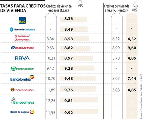 Las Tasas De Interés Que Ofrecen Las Entidades Para Comprar Vivienda