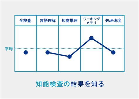 発達障害：wisc Ⅳの検査結果の見方と学習法について 発達障害支援のプロ家庭教師