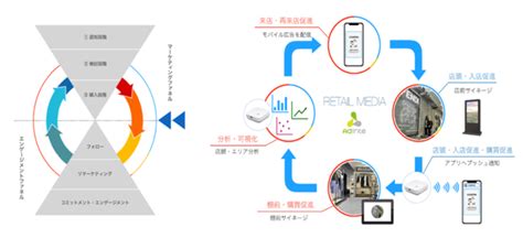 ポストcookie時代における、小売データを活用したリテールメディア！ブランドメーカーに特化した広告配信【brand Loop Ads】をリリース！