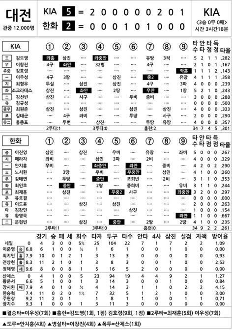 2024 Kbo리그 기록실 Kia Vs 한화 4월 14일 네이트 스포츠