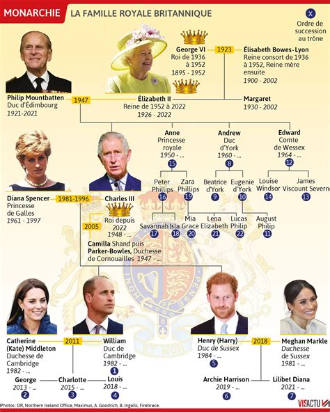 Après Charles III le nouvel ordre de succession au trône britannique