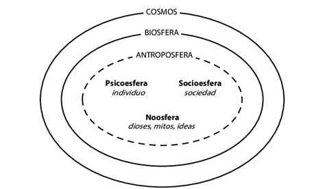 Ubicación de la noosfera en el contexto de los estratos de la