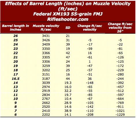 223 Remington 556mm Nato Barrel Length And Velocity 26 Inches To 6