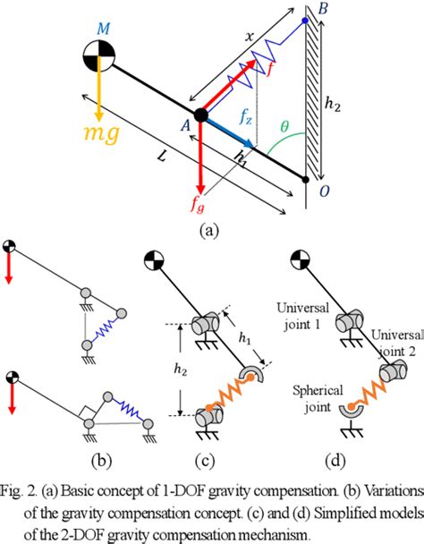 Dof Gravity Compensation Mechanism For Robot Waists With The