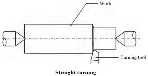 Turning Operation On Lathe Machine Diagram