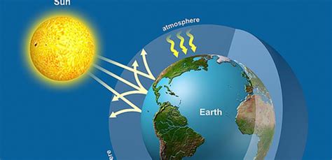 Causes And Effects Of Climate Change Flashcards Quizlet