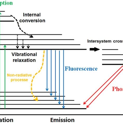 Perrin Jablonski Diagram Of Fluorescence And Phosphorescence