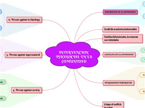 INTERVENCION PSICOSOCIAL EN LA COMUNIDAD Mind Map